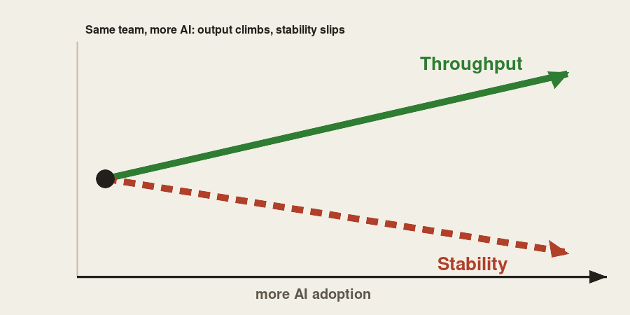 AI raises throughput but can lower stability without strong foundations