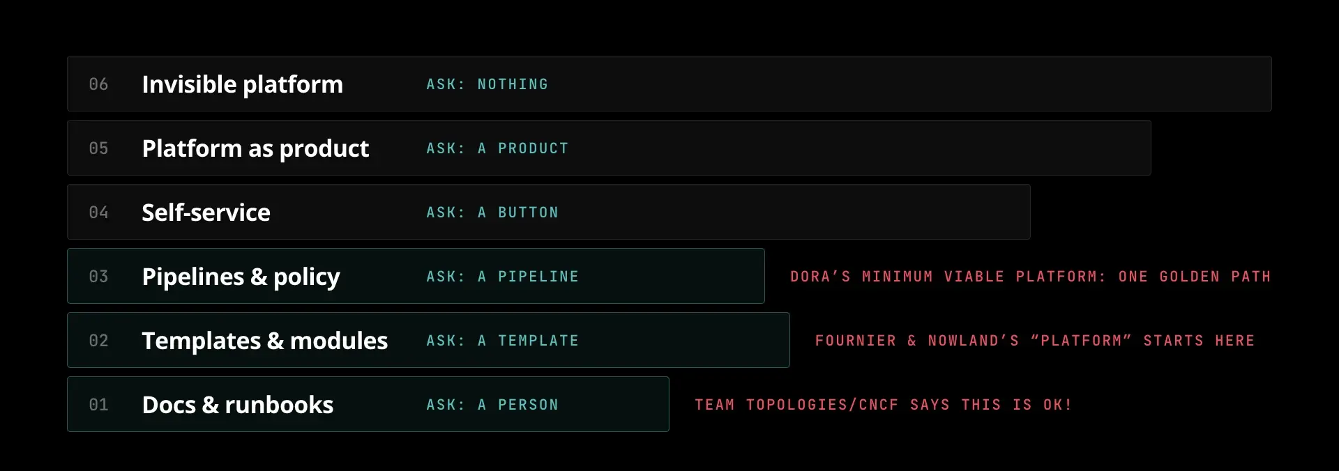 A six-rung ladder, thinnest first: 01 docs and runbooks (ask a person), 02 templates and modules (ask a template), 03 pipelines and policy (ask a pipeline), 04 self-service (ask a button), 05 platform as product (ask a product), 06 invisible platform (ask nothing). Side notes mark where Team Topologies and the CNCF, and Fournier and Nowland, each say a platform begins, and where DORA's minimum viable platform sits.