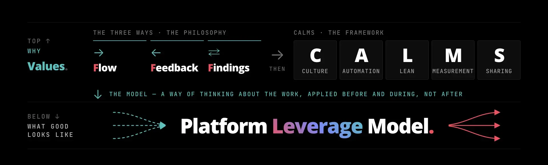 Two stacked bands. The top band, Values, holds the Three Ways (Flow, Feedback, Findings) leading to CALMS (Culture, Automation, Lean, Measurement, Sharing). An arrow points down to the bottom band, the Platform Leverage Model, described as a way of thinking applied before and during the work.